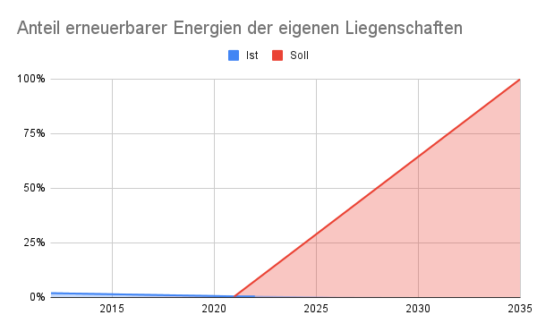 Die Grafik zeigt den Anteil erneuerbare Energien der eigenen Liegenschaften