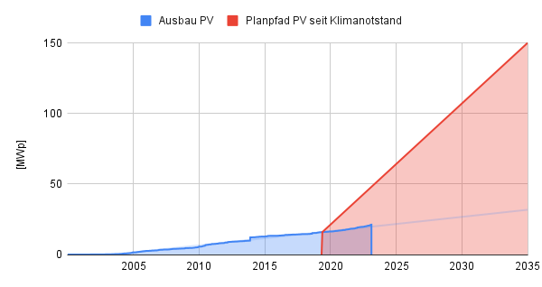 Die Grafik zeigt den Stand des PV-Ausbaus.